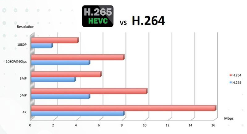 h.265 vs h.264